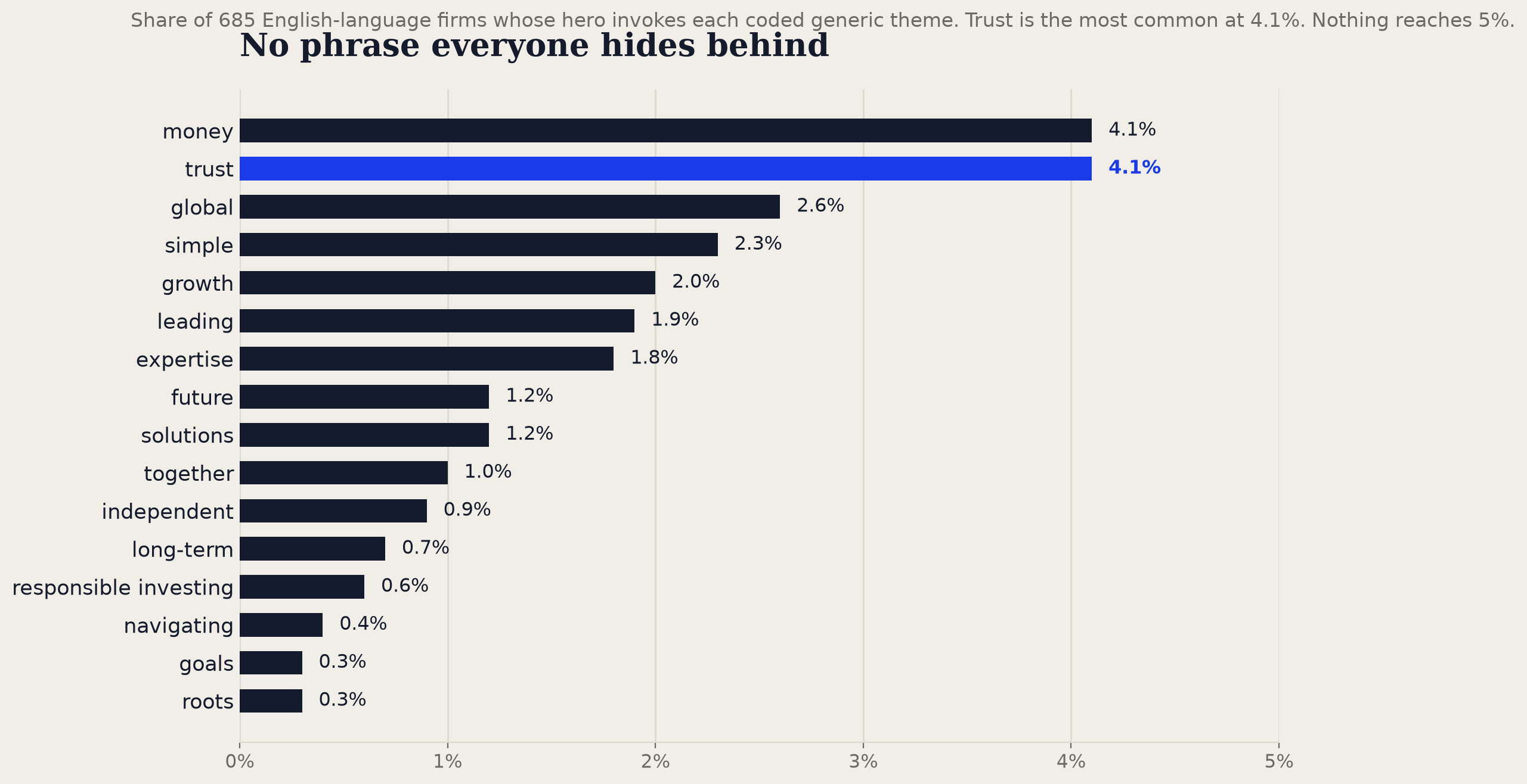 Generic theme frequency in financial homepage heroes: trust is the most common at 4.1 percent, nothing reaches 5 percent.