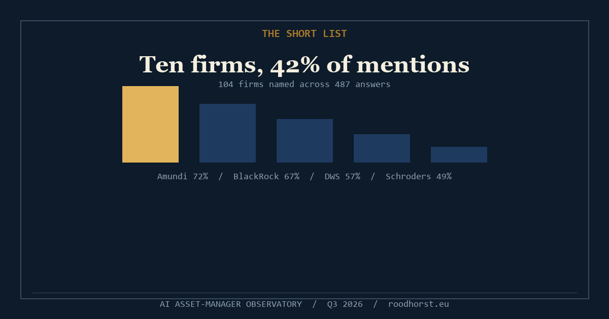 10 asset managers hold 42% of AI mentions.