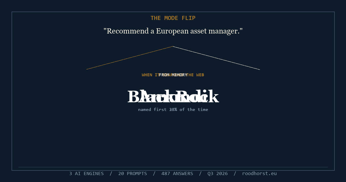 AI prompt for a European asset manager branching to BlackRock when the engine searches the web and Amundi from memory.