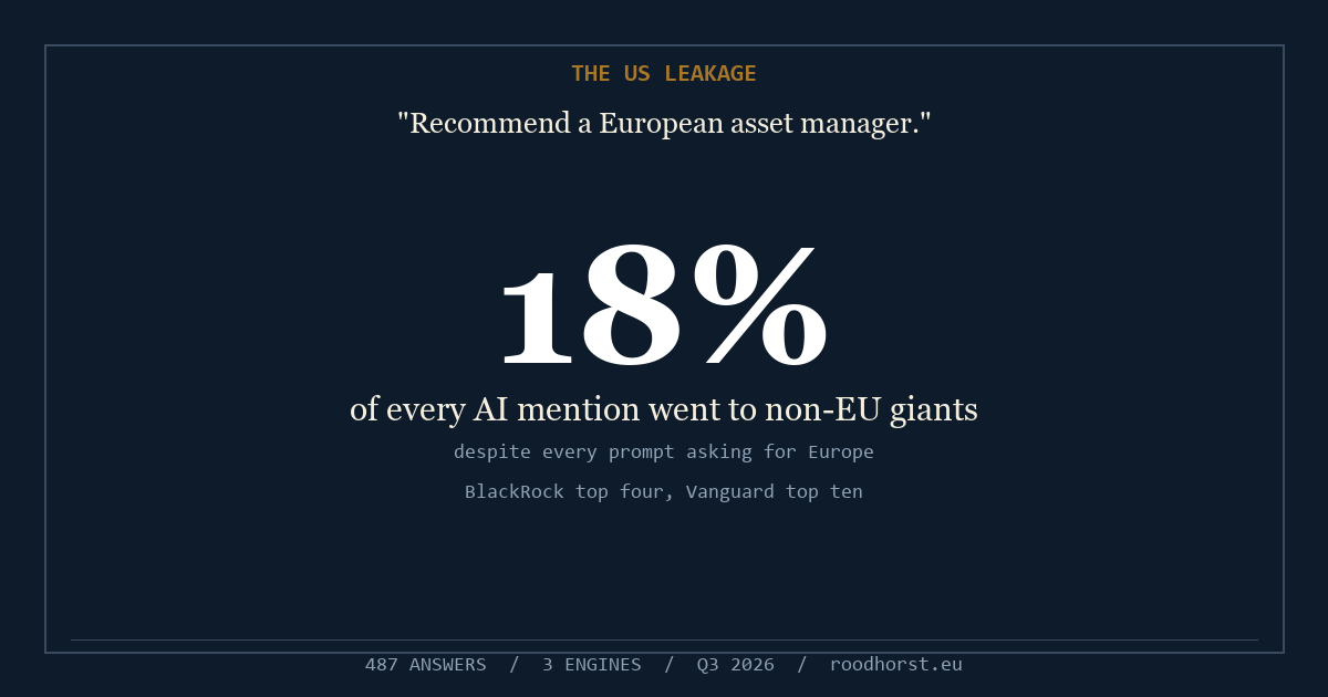 18% of AI mentions went to non-EU giants despite a European prompt.