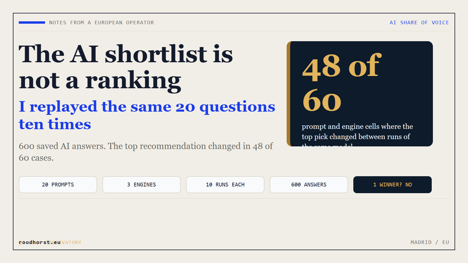 The AI shortlist is not a ranking: 600 replayed AI answers