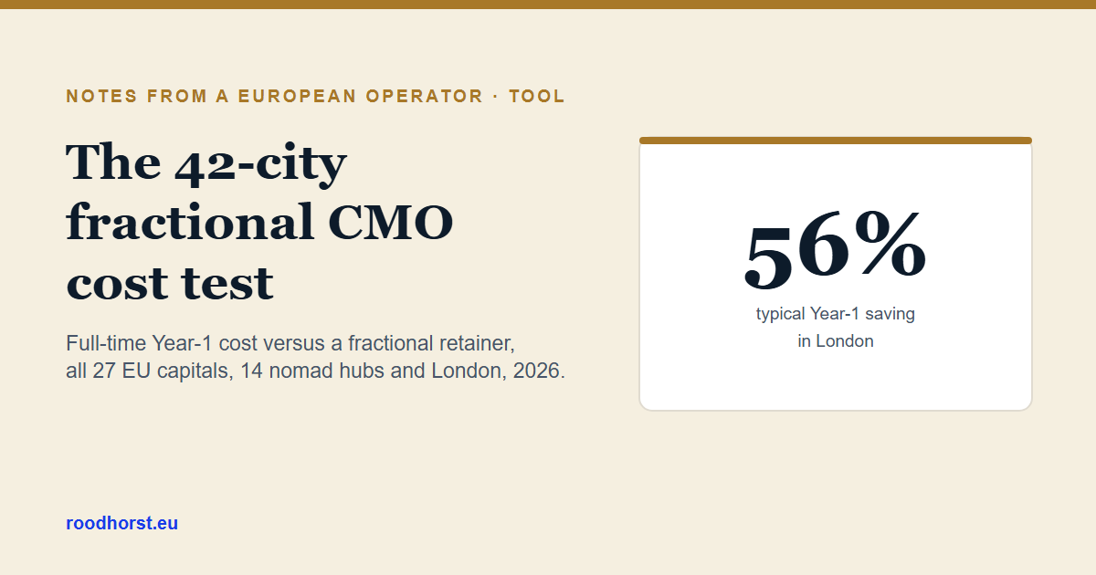 Fractional CMO Cost Calculator: 42 European Cities, 2026