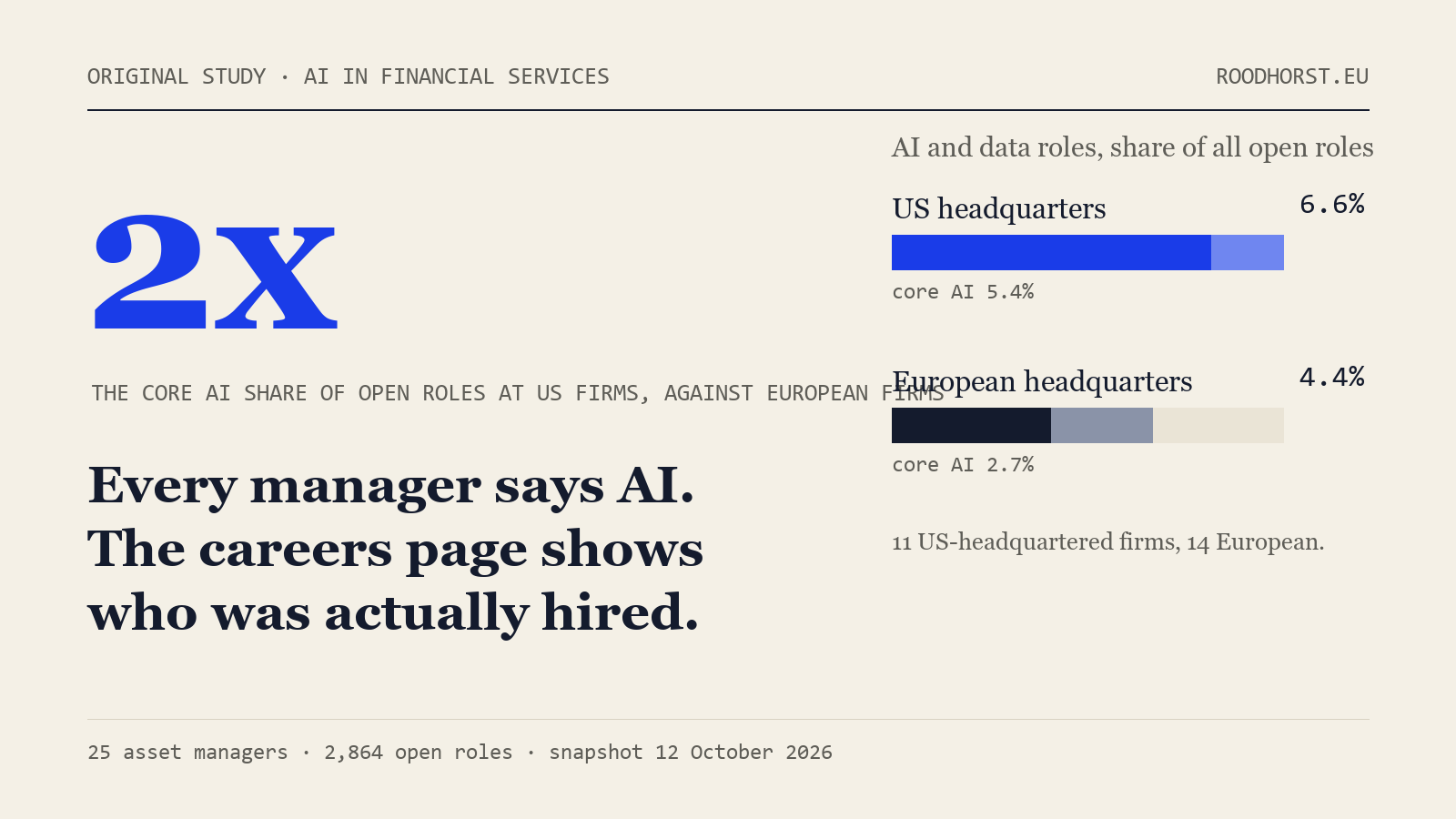 AI hiring study cover: US-headquartered asset managers put 6.6% of open roles into AI and data work, against 4.4% at European-headquartered firms.