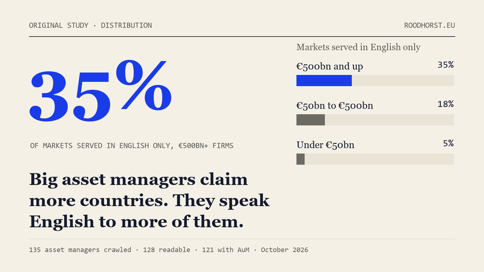 AuM vs reach study cover: asset managers with 500 billion euros or more serve 35% of their declared European markets in English only, against 5% under 50 billion.