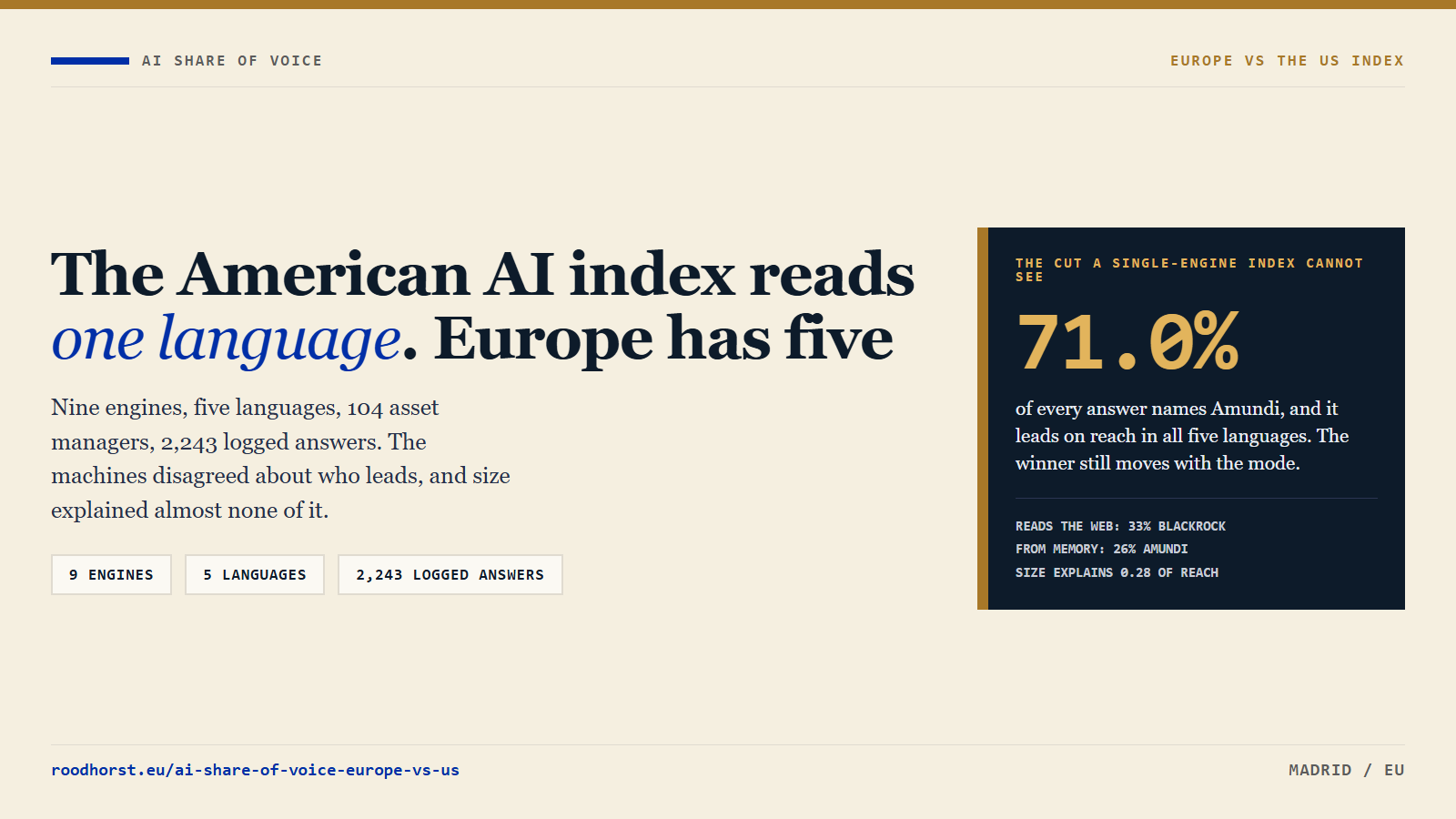 AI share of voice in Europe against the American one-language index